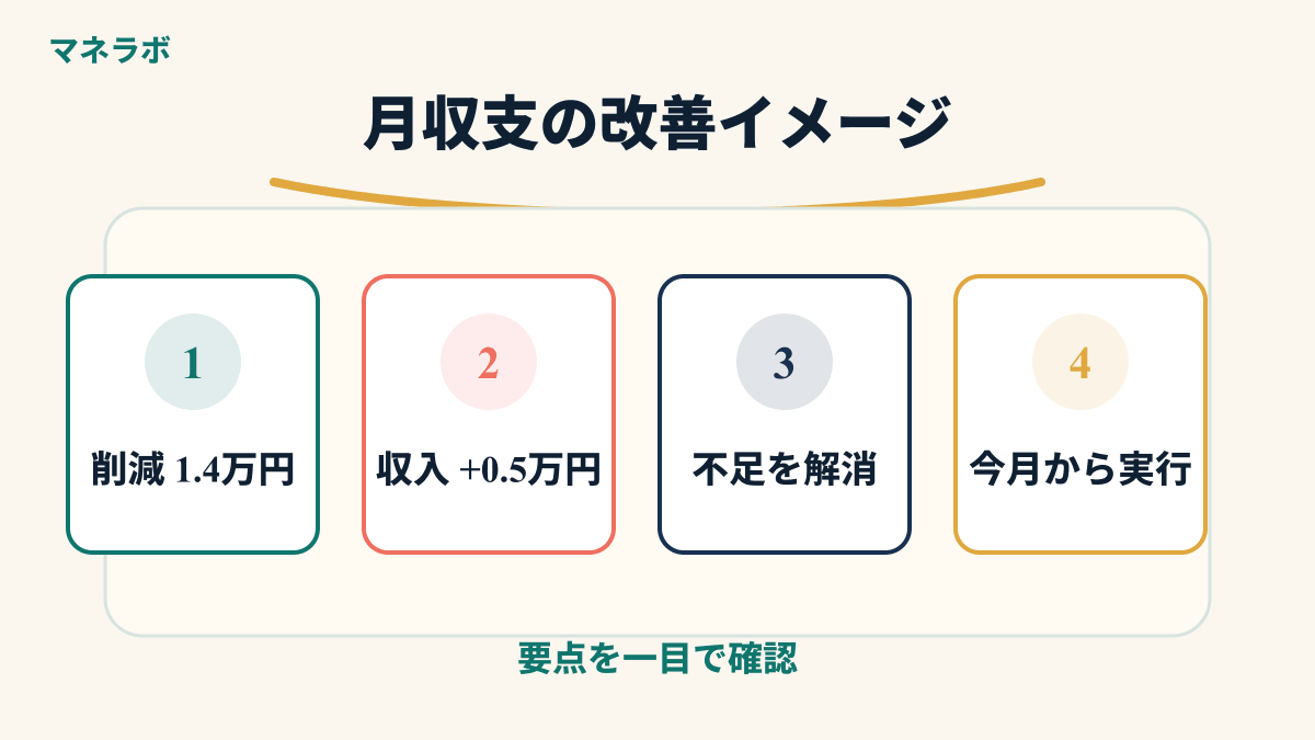 施策前後の月収支比較グラフ
