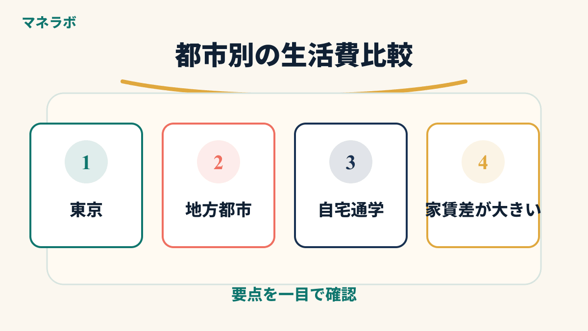 都市別の大学生一人暮らし生活費の比較グラフ