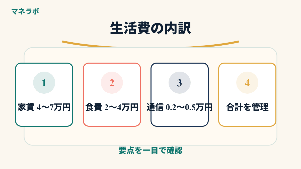 一人暮らし大学生の生活費内訳の円グラフ