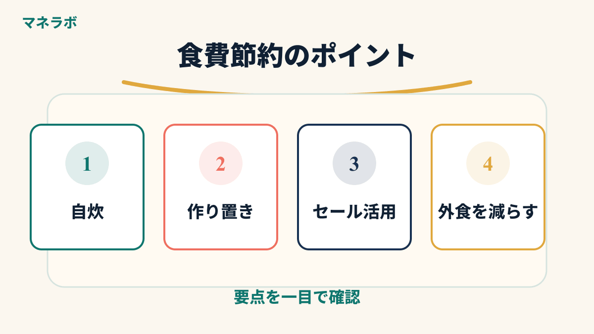 食費節約のポイントを示す図解