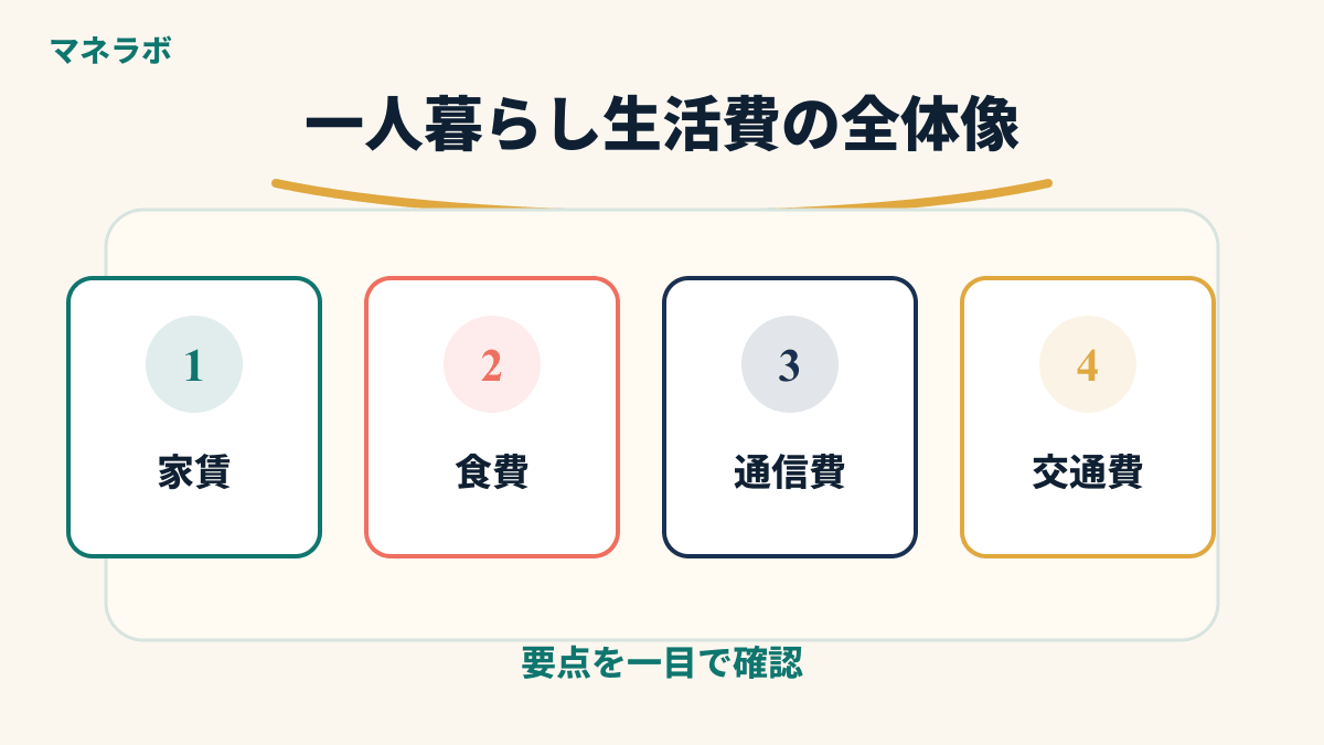 大学生一人暮らしの月間生活費の全体像を示す図解