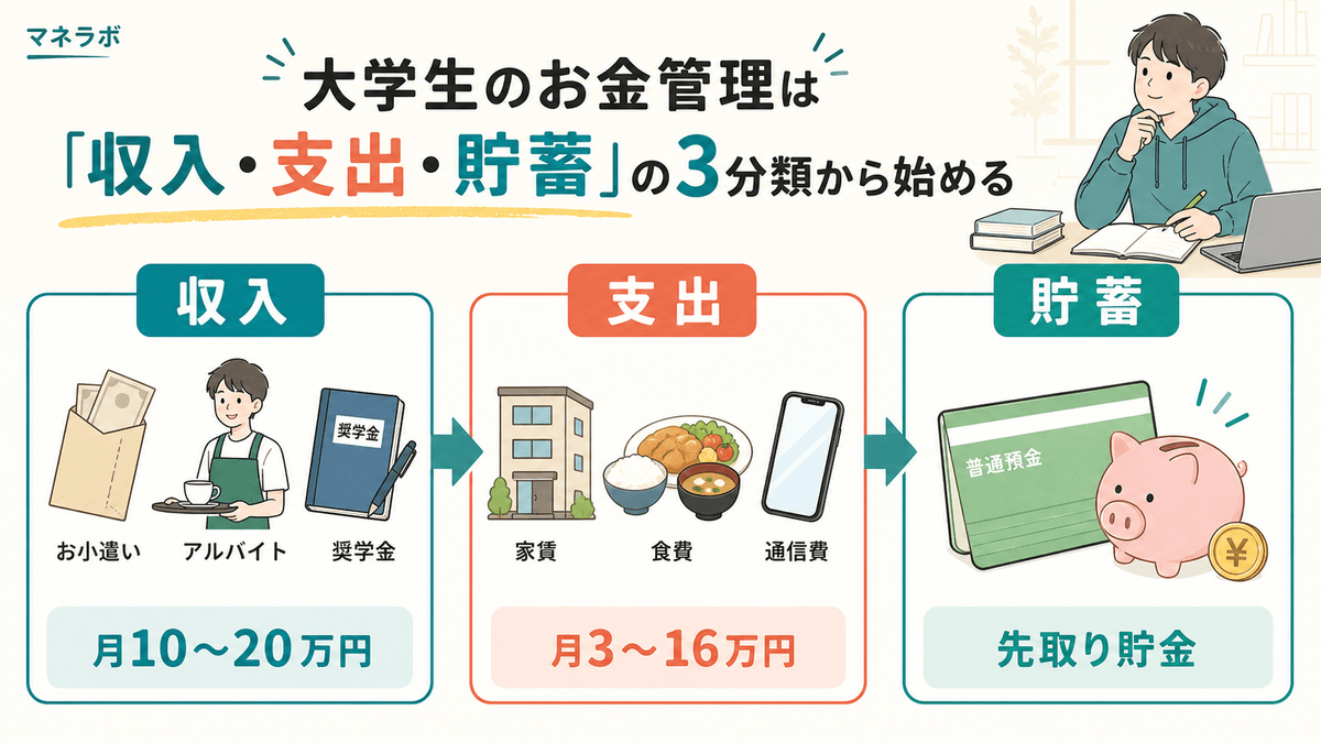 大学生のお金の流れ（収入・支出・貯蓄）を示す全体像図解