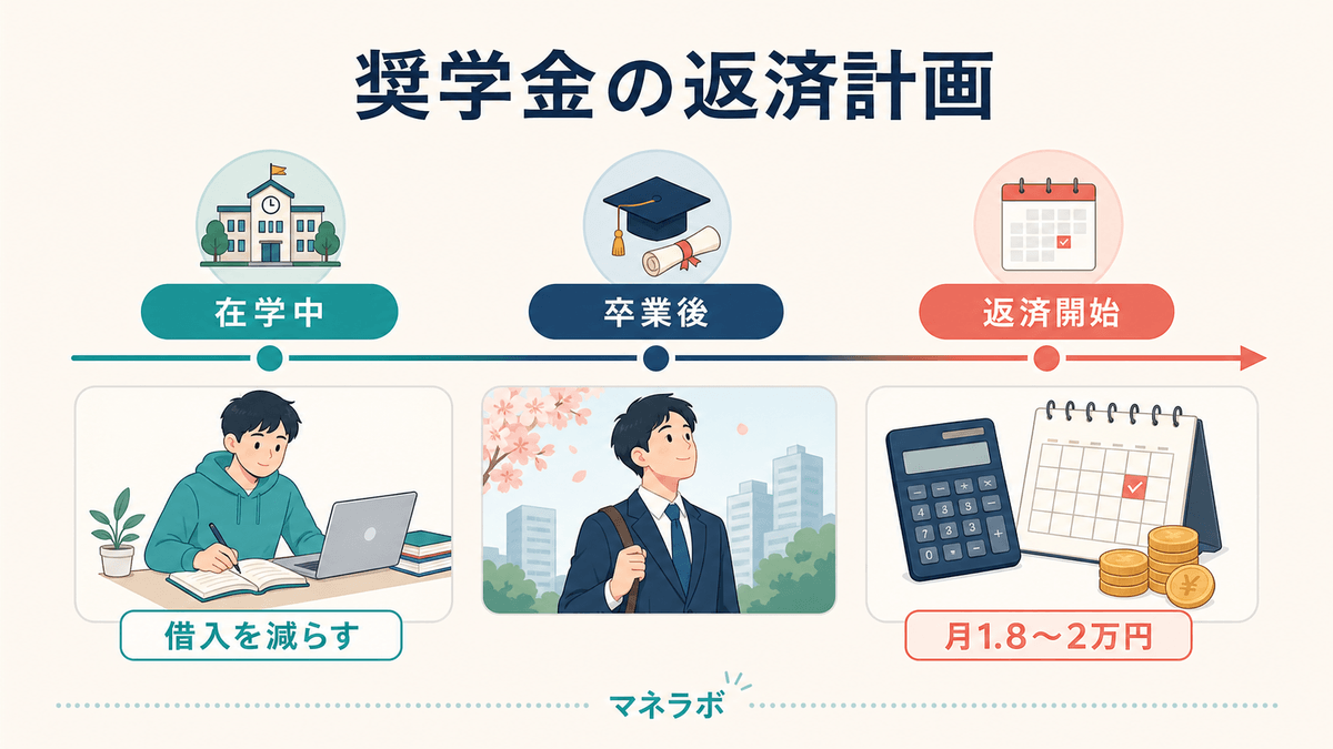 奨学金の返済計画の図解