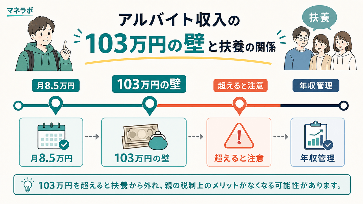 103万円の壁と扶養の関係を示す図解
