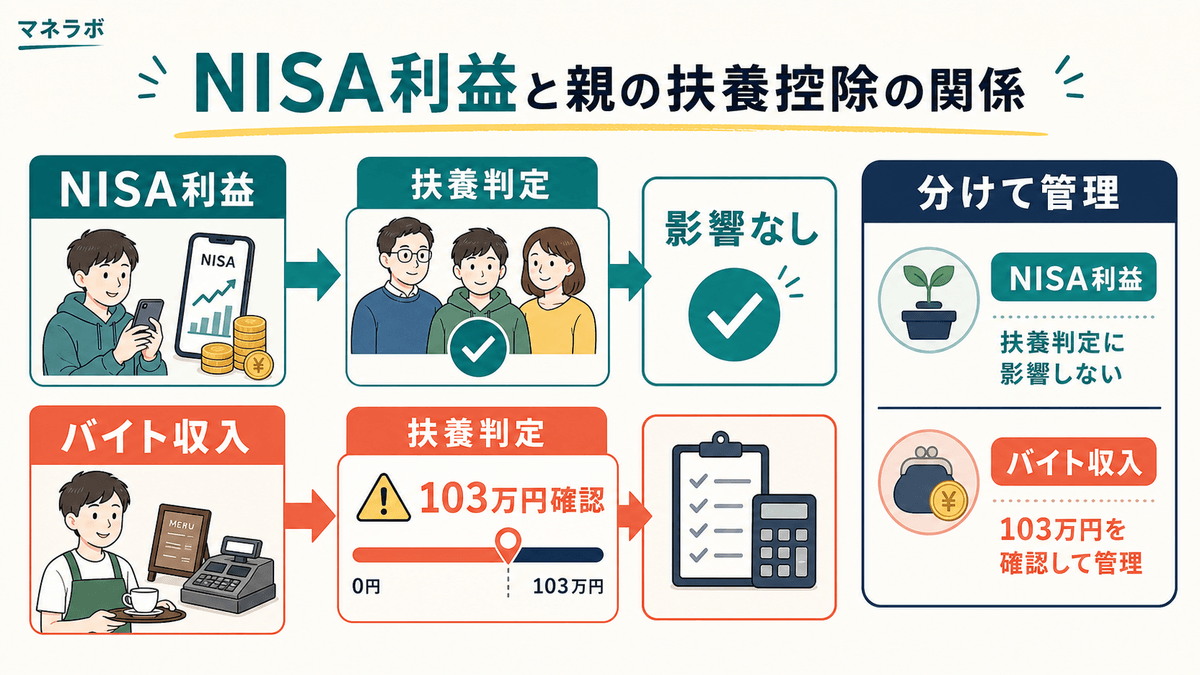 扶養控除の判定にNISA利益が含まれない仕組みの図解