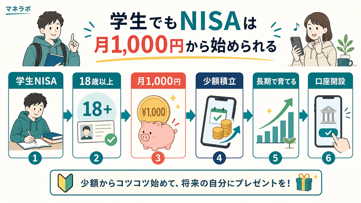学生向けNISAの全体像：18歳以上・少額積立・扶養への影響の三点まとめ図