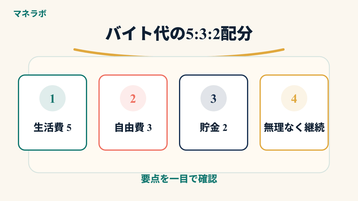 バイト代の5:3:2配分を示す円グラフ