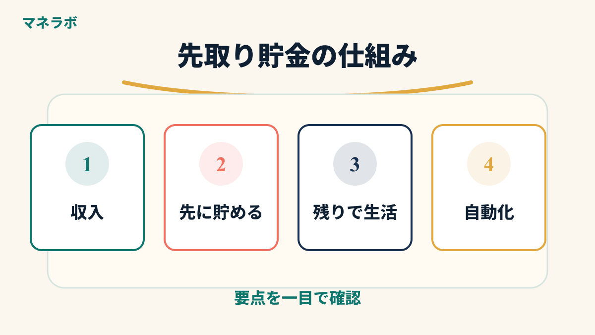 先取り貯金の仕組みを示す図解