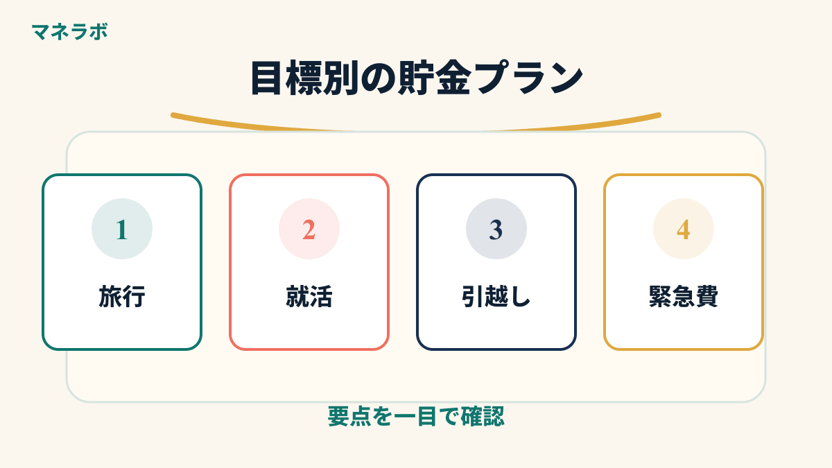 目標別の貯金プランの比較表
