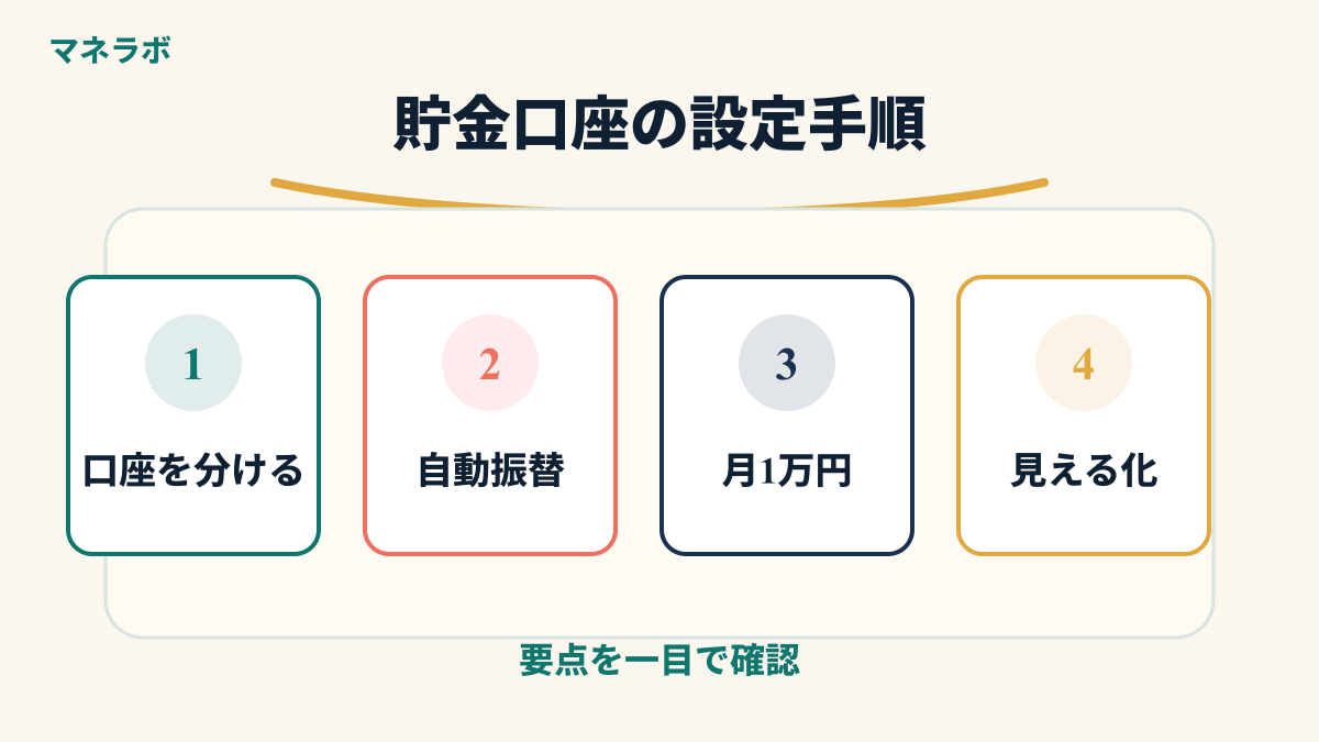 先取り貯金の口座設定手順のステップ図