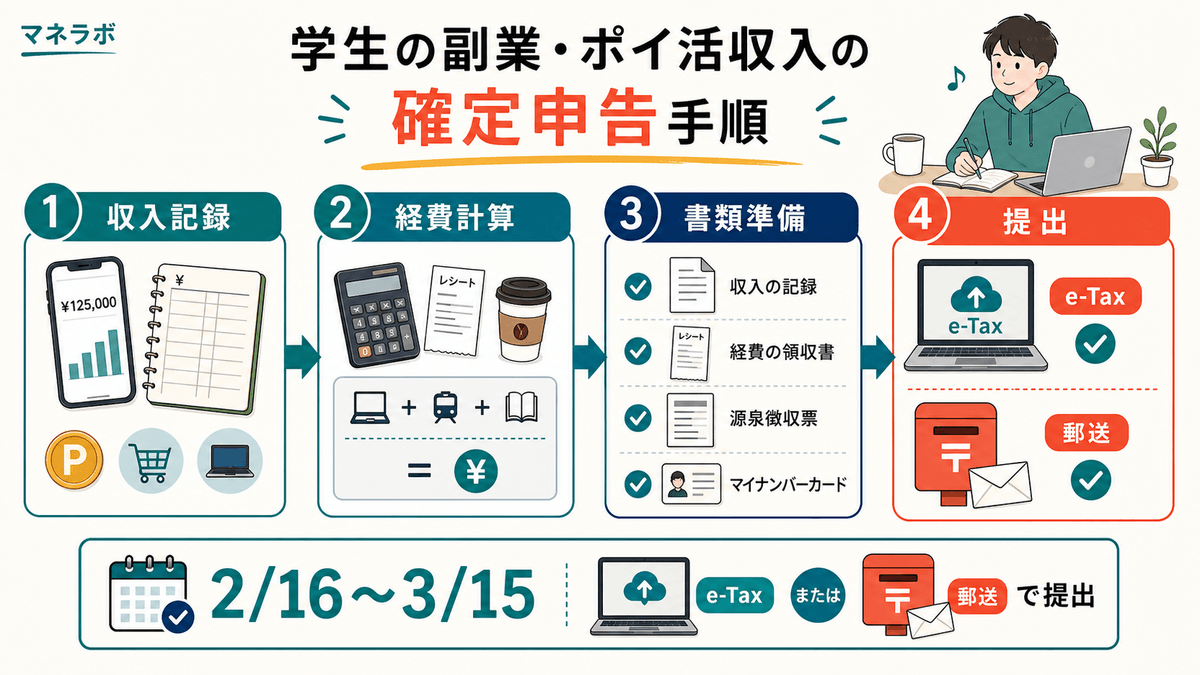 確定申告の手順フロー図