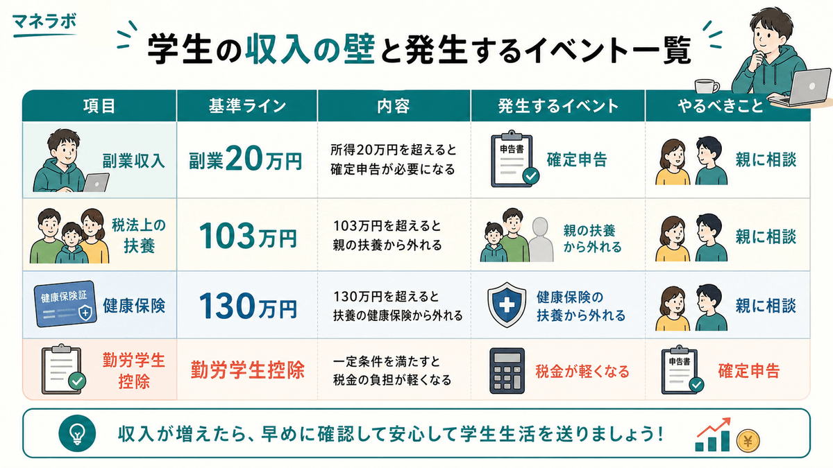 収入の壁と発生するイベントの一覧表