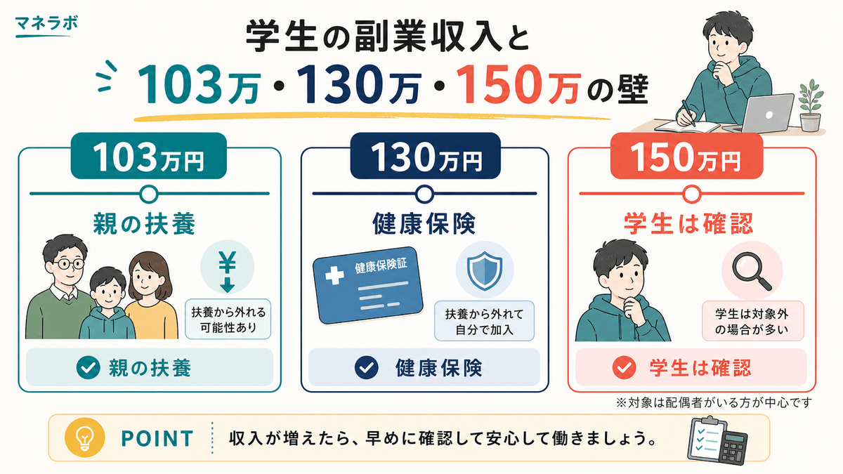 103万・130万・150万の壁の違いを示す図解