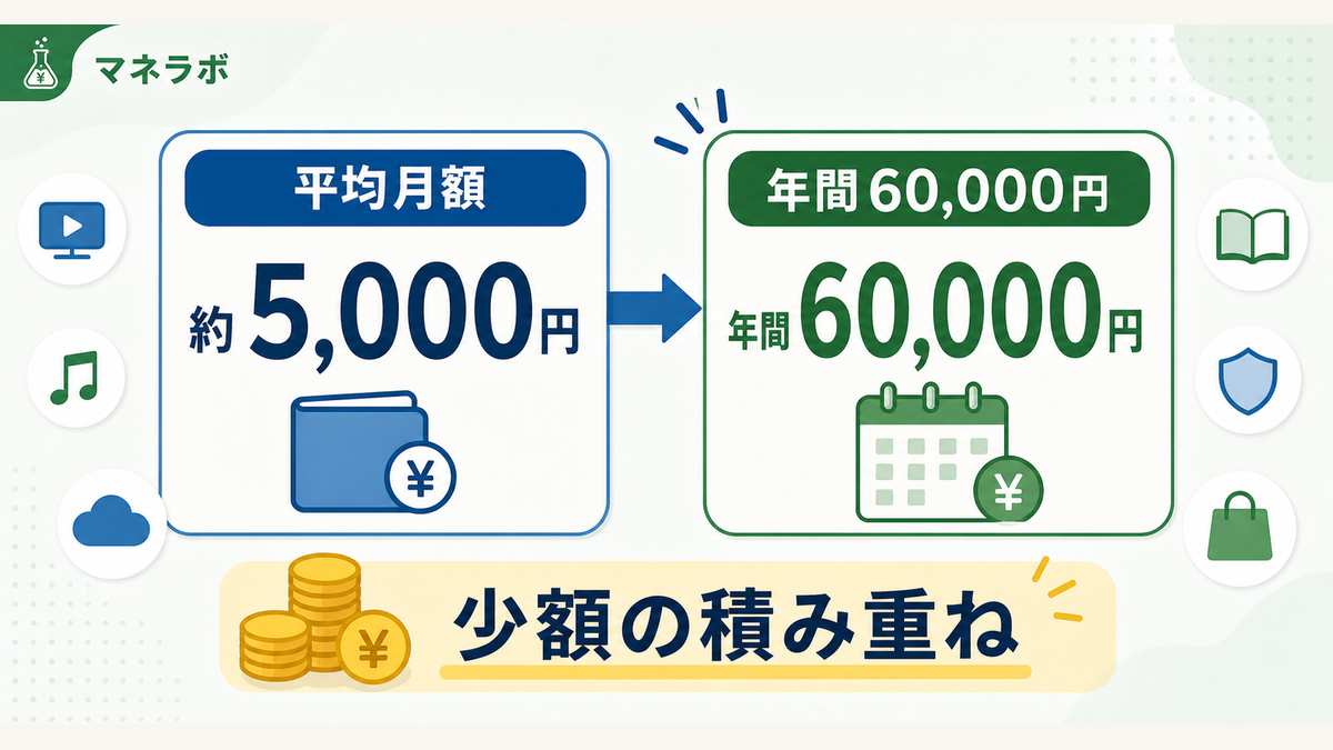 日本人のサブスク平均月額の推移グラフ