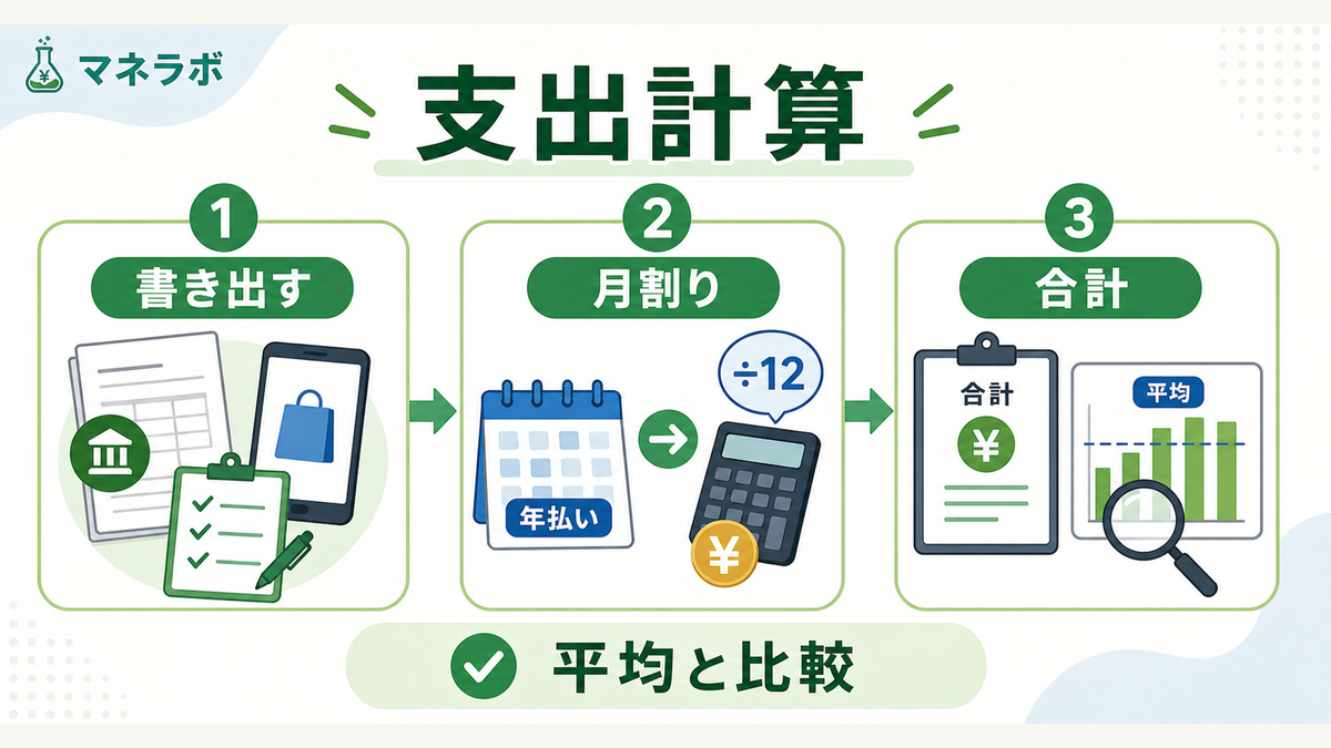 サブスク支出を計算する3ステップフロー