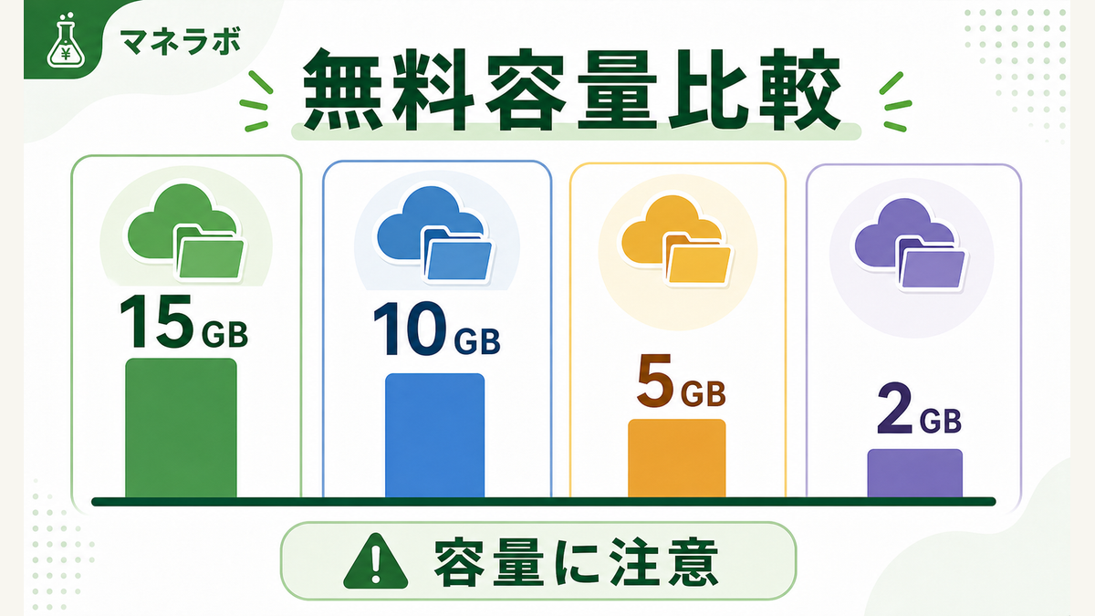 主要クラウドストレージの無料容量比較