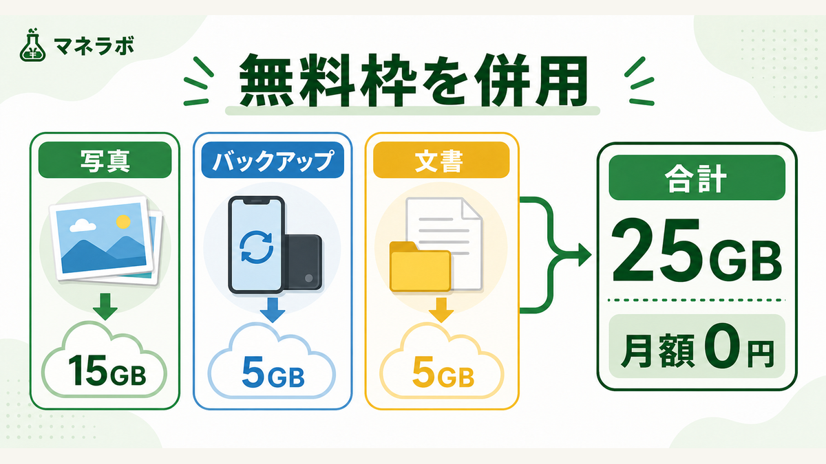 無料枠最大化の併用フロー図