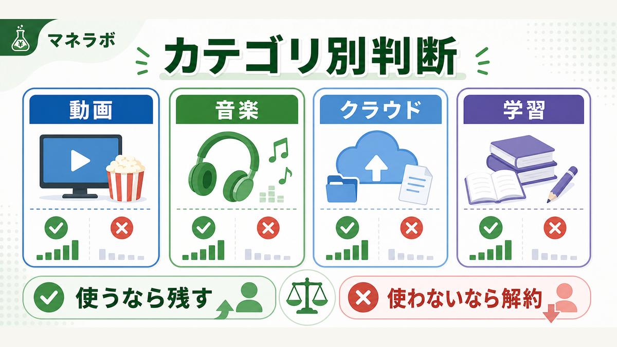 カテゴリ別の残す・解約の判断目安