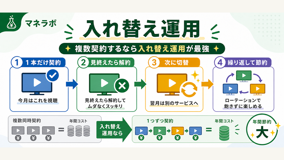 サブスク入れ替え運用フロー