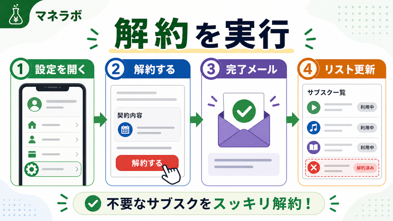 解約完了までの行動フロー