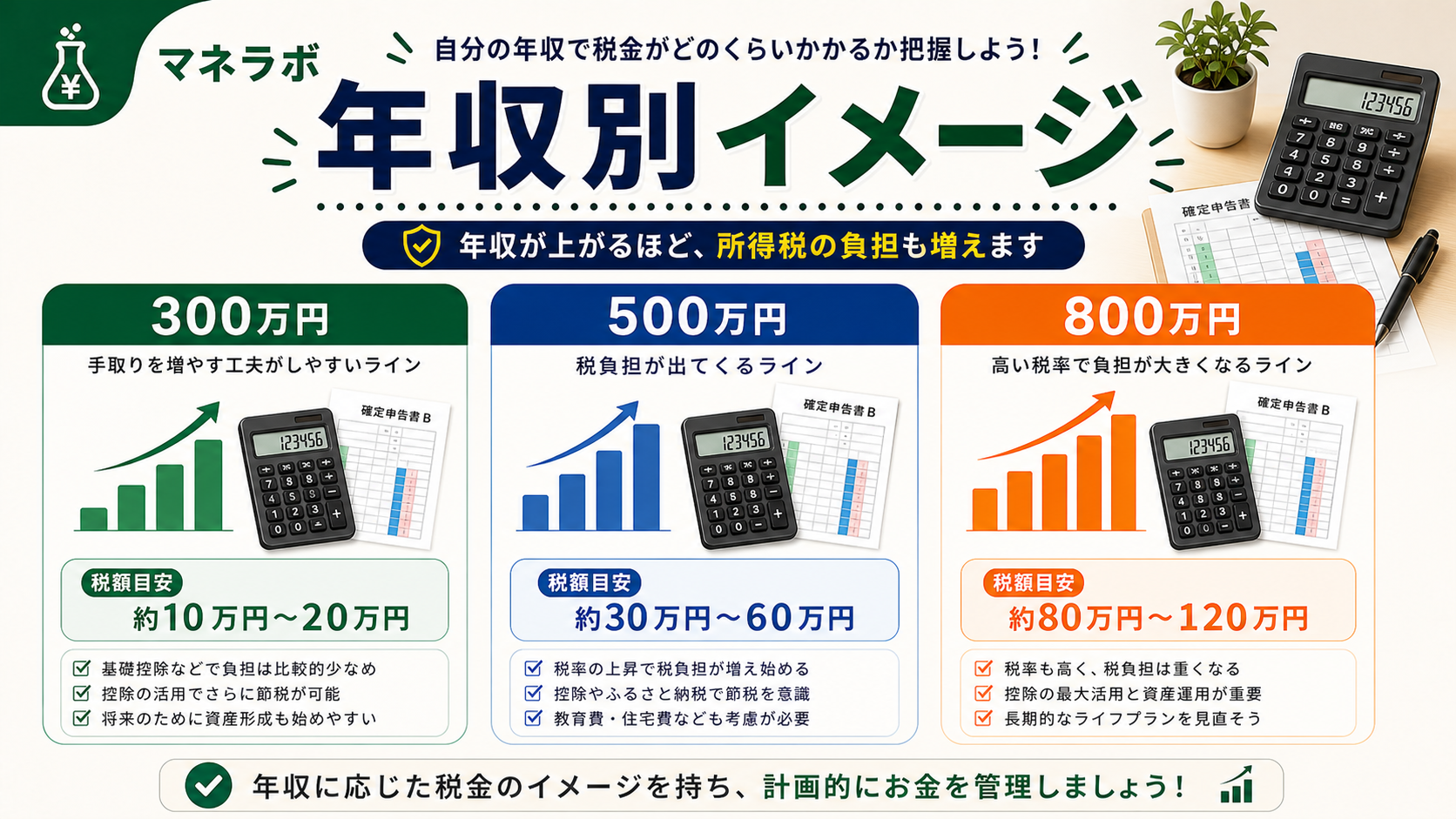 年収300万・500万・800万円の所得税額比較