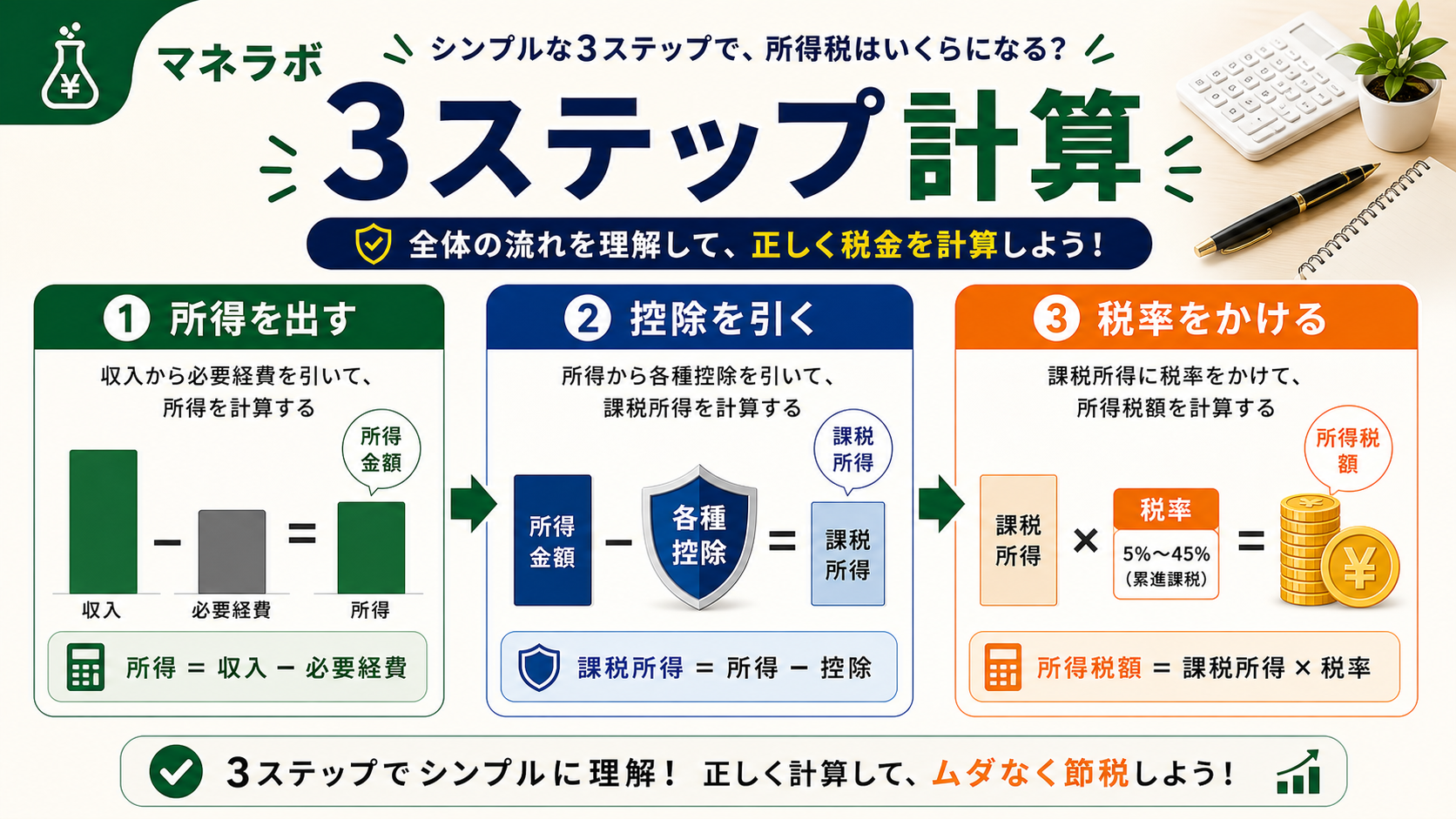所得税計算の3ステップと年収400万円の計算例