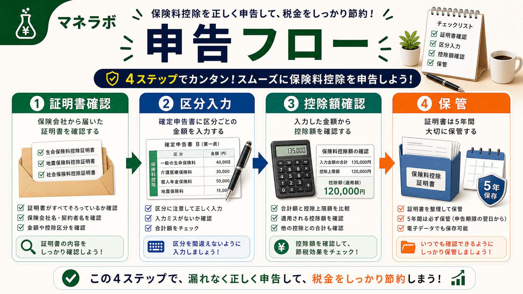 証明書確認から区分判定、記入までの3ステップフロー