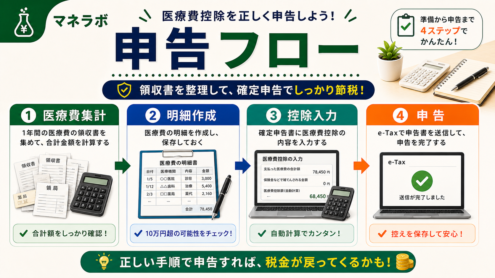医療費控除申告の流れ