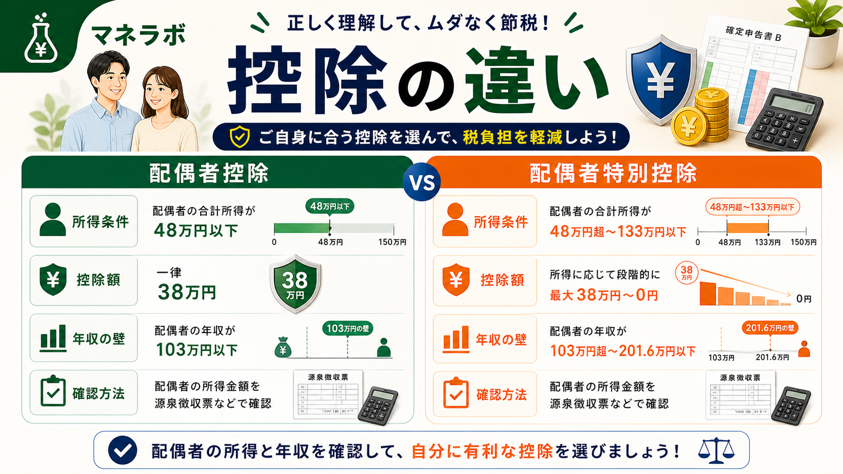 配偶者控除と配偶者特別控除の比較図