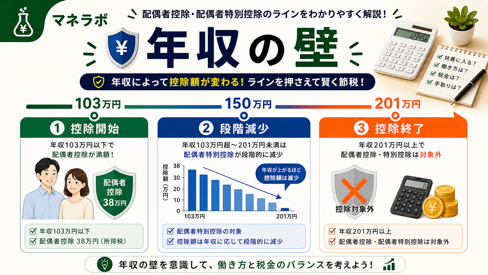 103万・106万・130万・150万・201.6万円の年収の壁一覧