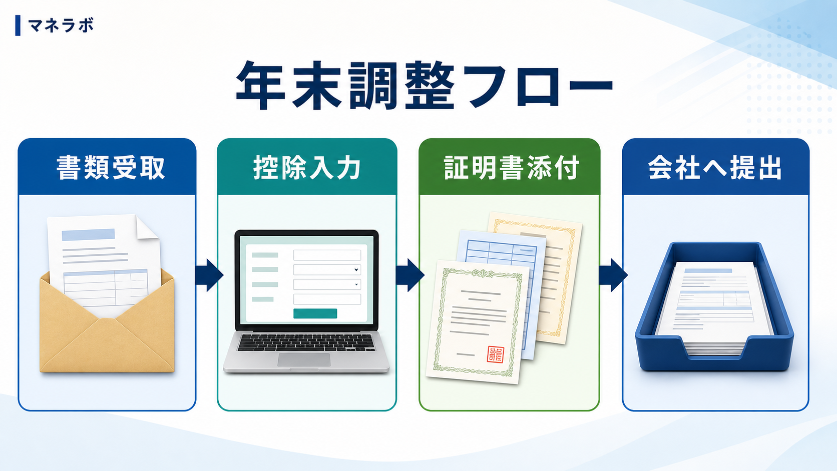 年末調整で提出する3つの書類のフローチャート