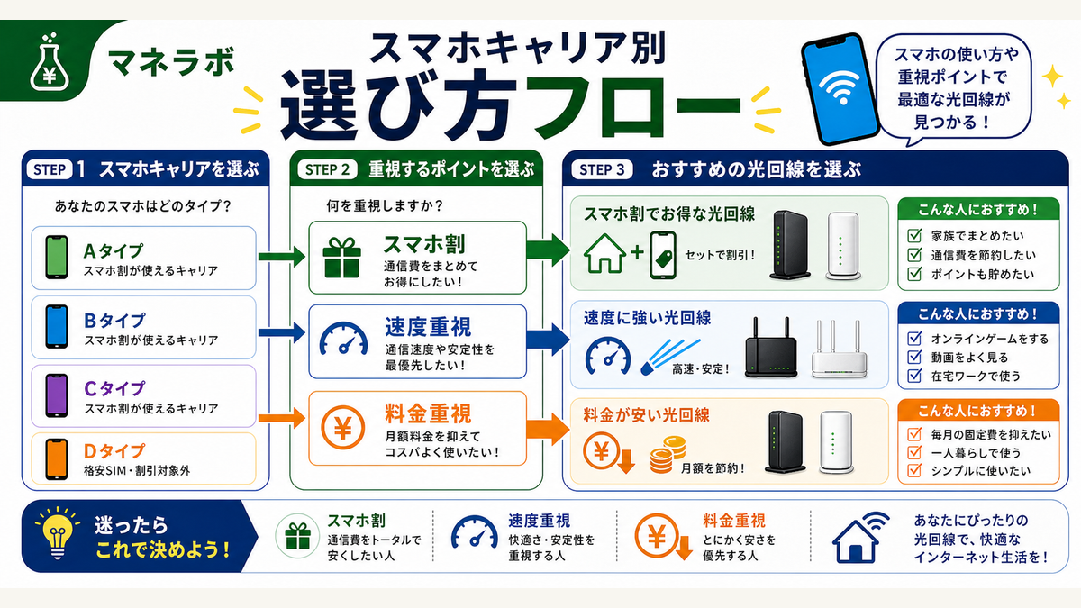 スマホキャリア別おすすめ光回線のフローチャート