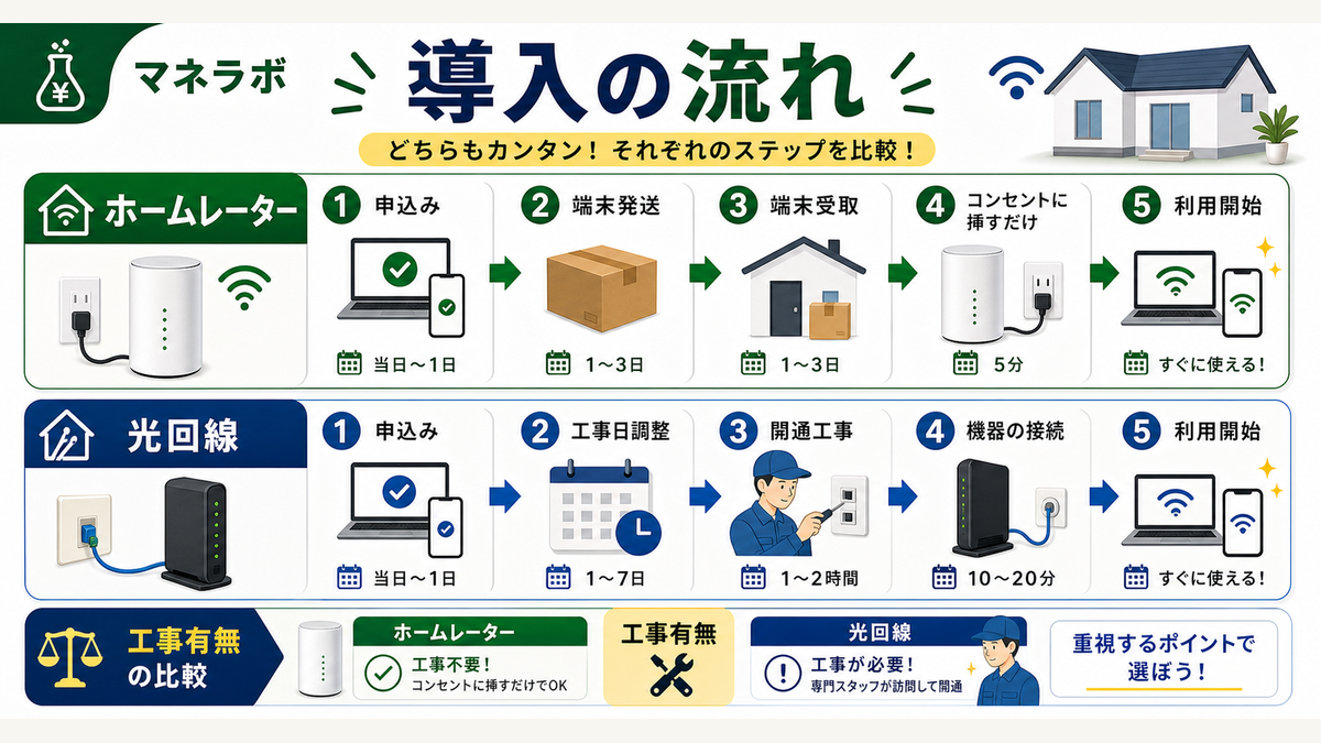 ホームルーター導入と光回線導入の流れ比較