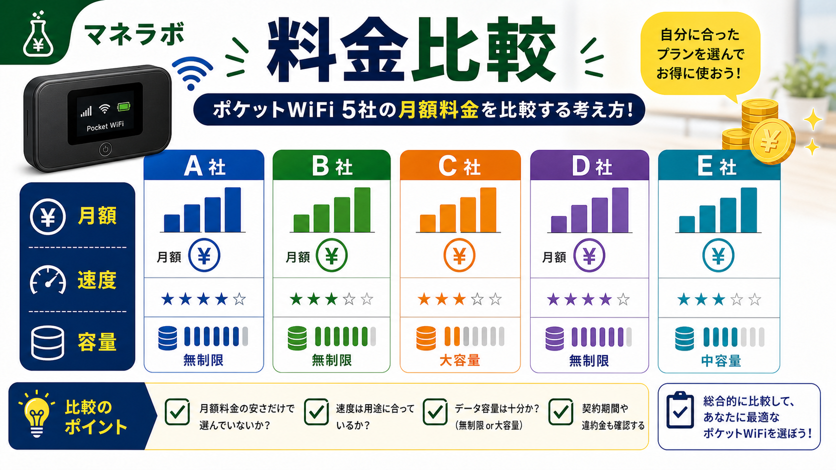 ポケットWiFi5社の月額料金を棒グラフで比較した図。楽天モバイルが無制限で最安であることが視覚的にわかる