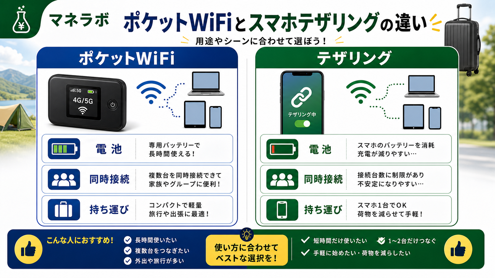 ポケットWiFiとスマホテザリングの違いを図解。持ち物の数・バッテリー消費・同時接続台数を比較