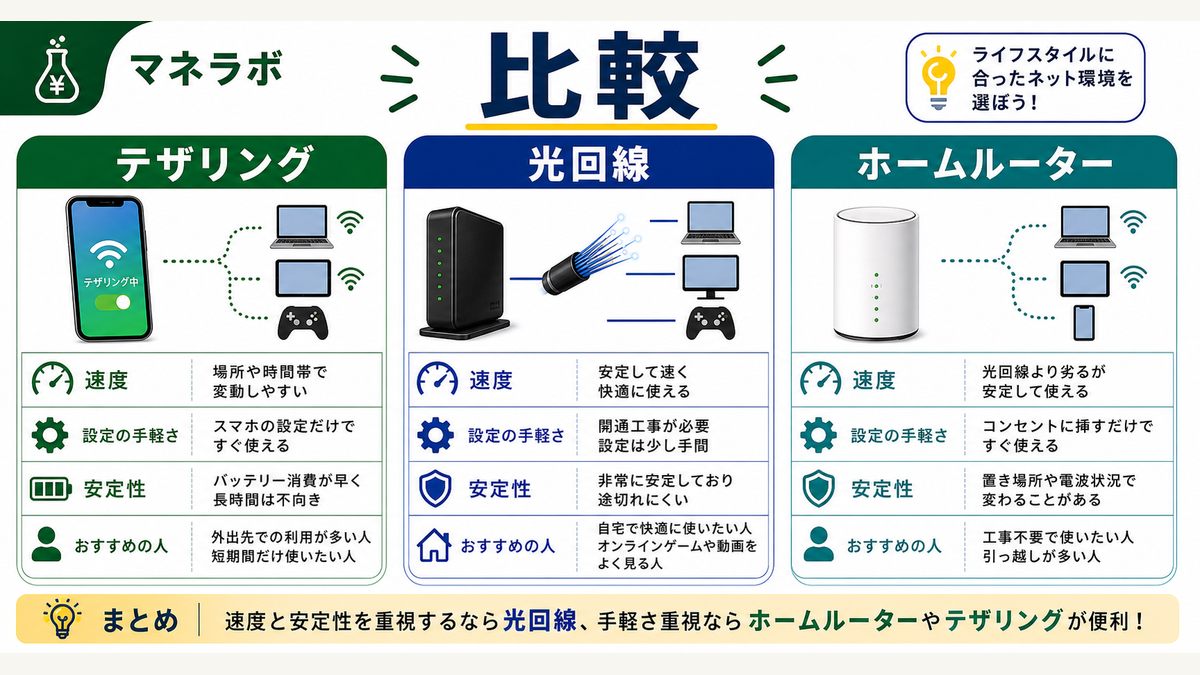 テザリング・光回線・ホームルーターのコスト比較
