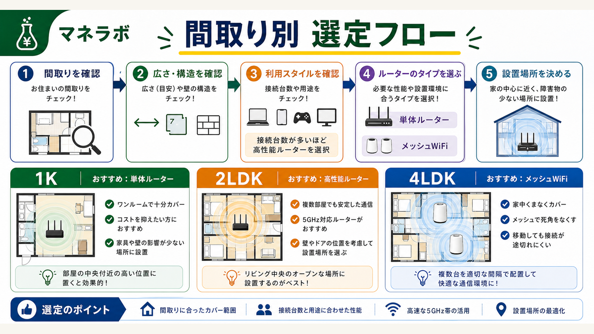 1K〜4LDKの間取り別ルーター選定フロー