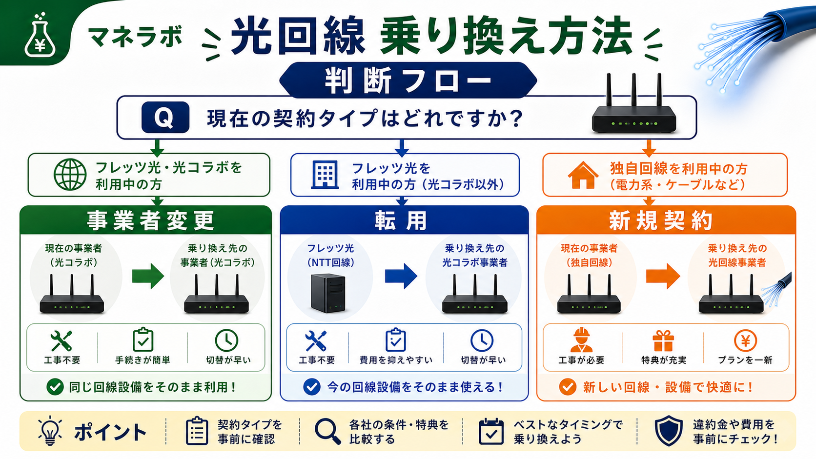 乗り換え方法の判断フロー（光コラボ→事業者変更、フレッツ光→転用、独自回線→新規契約）