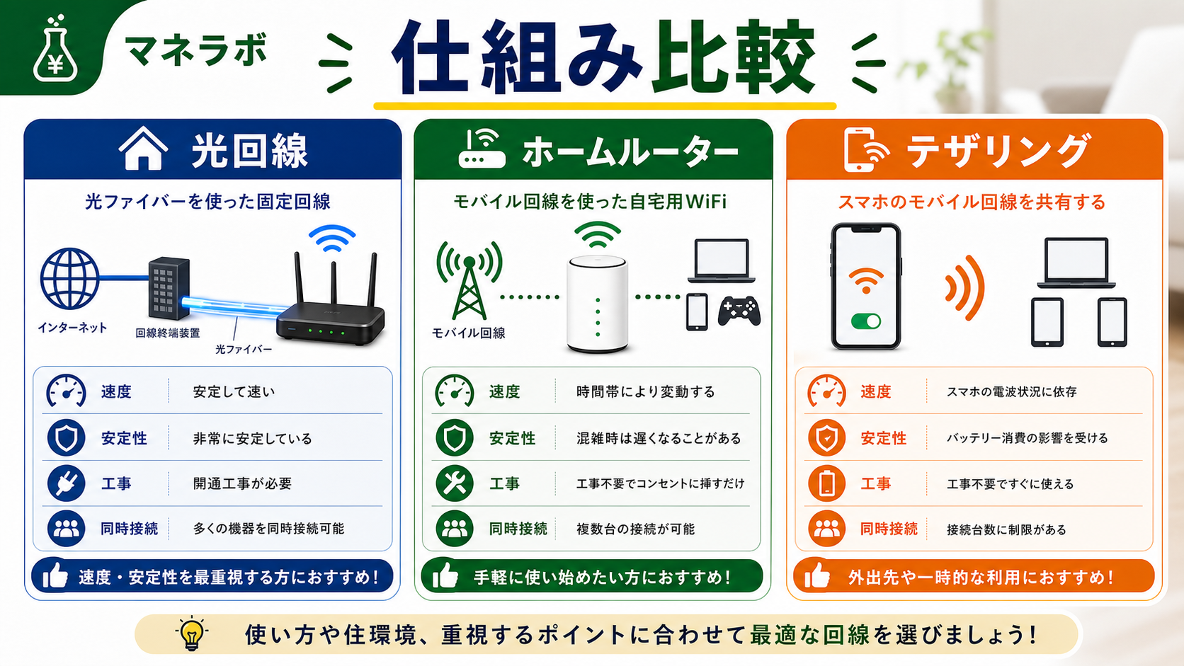 光回線・ホームルーター・テザリングの仕組み比較
