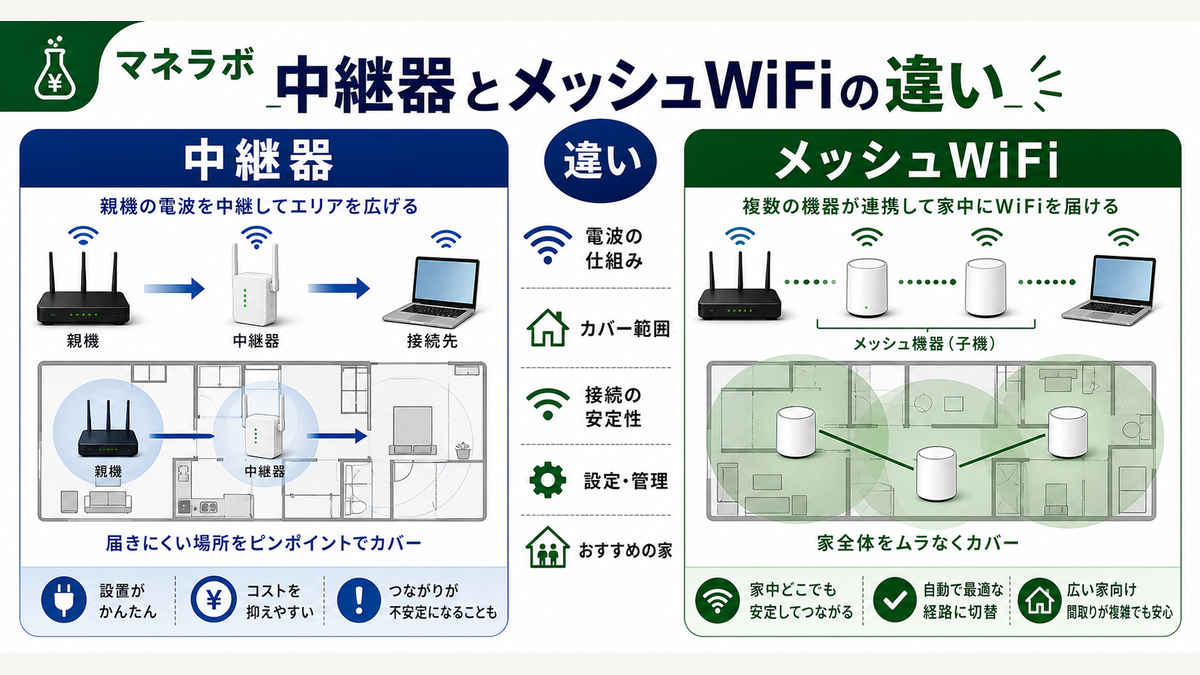 中継器とメッシュWiFiの違いを比較
