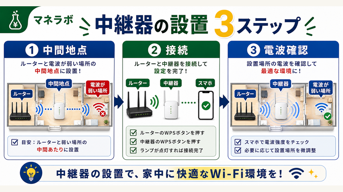 中継器の設置手順3ステップ