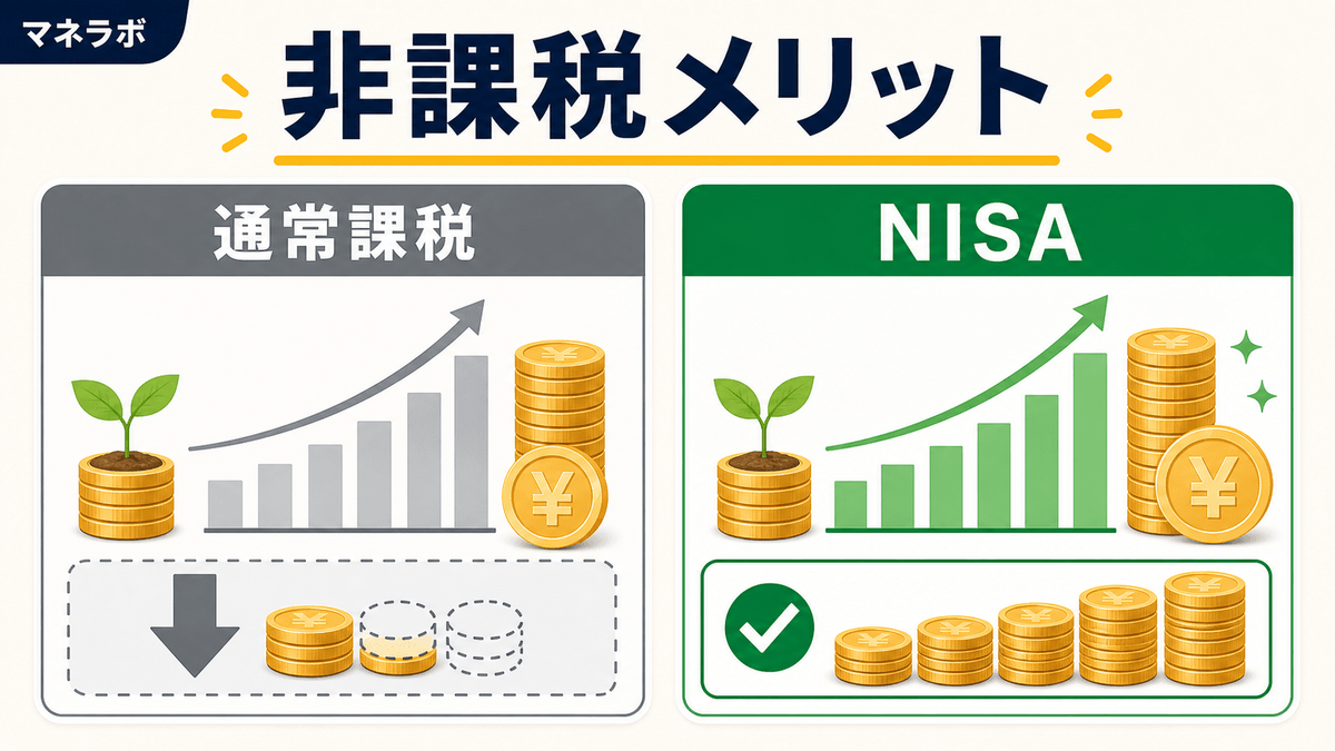 通常の投資とNISA口座の手取り額を比較した図