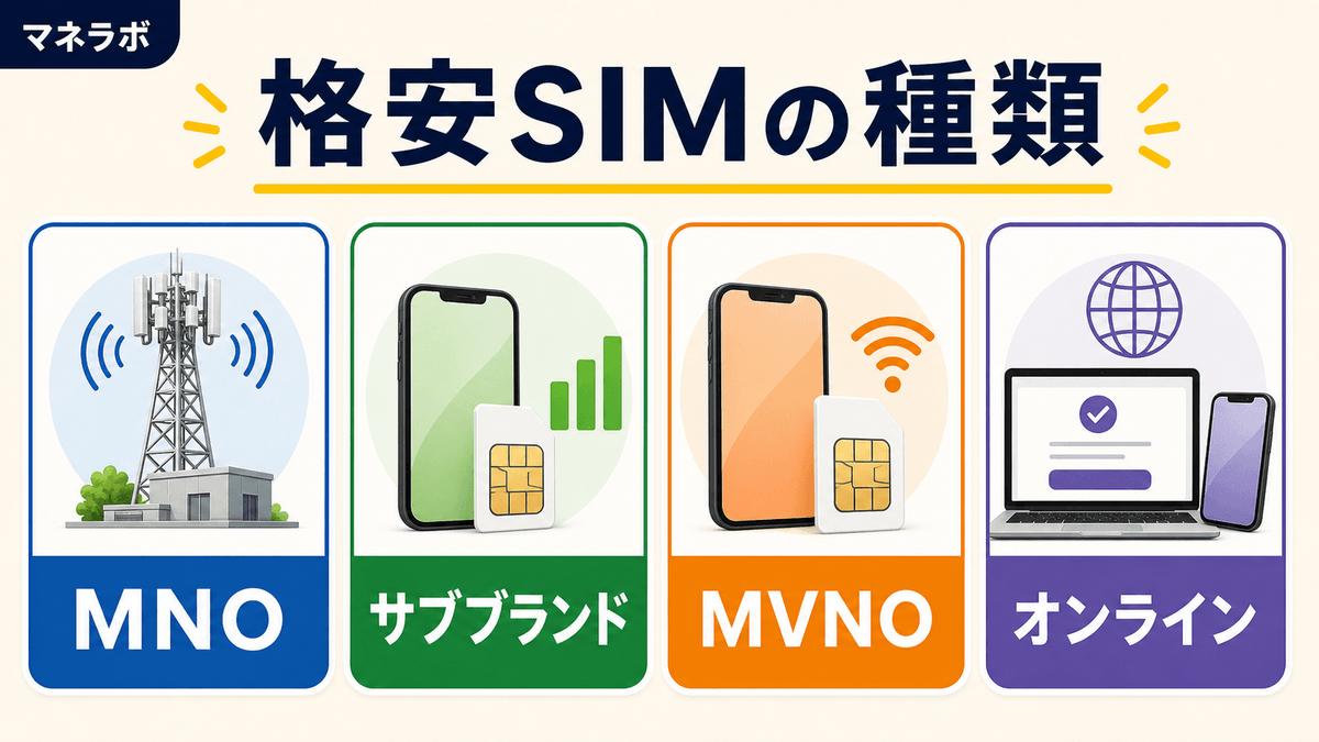 格安SIMの4つのタイプを比較した分類図