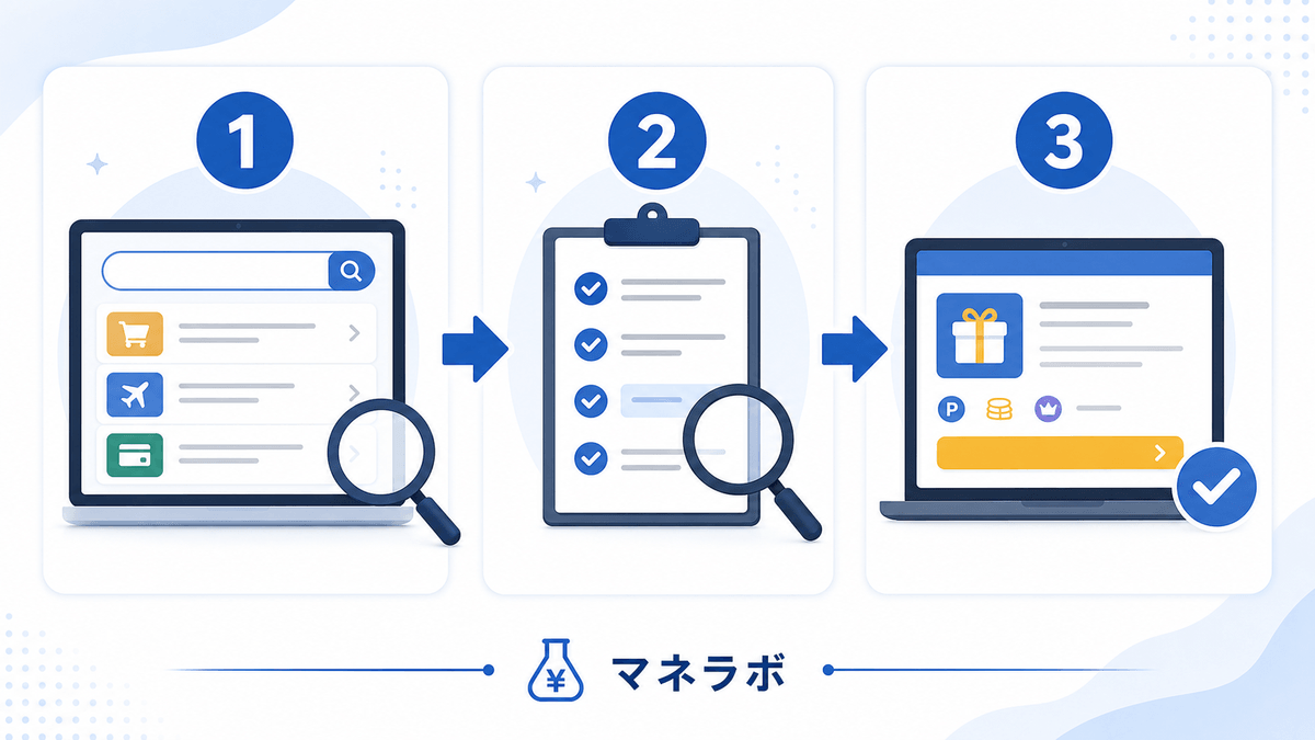 登録後の基本フロー：サービスを検索→条件を確認→経由して申込み