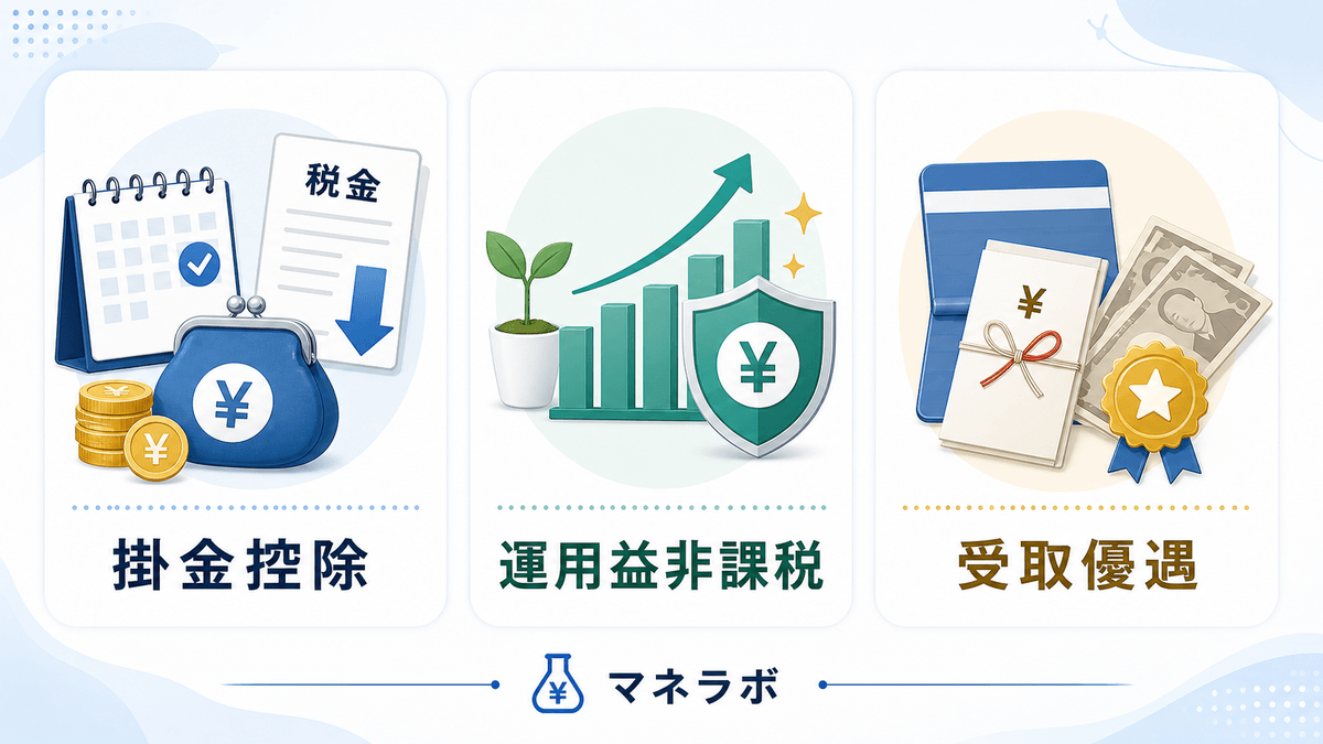 iDeCoの3つの節税メリット（掛金全額控除・運用益非課税・受取時優遇）