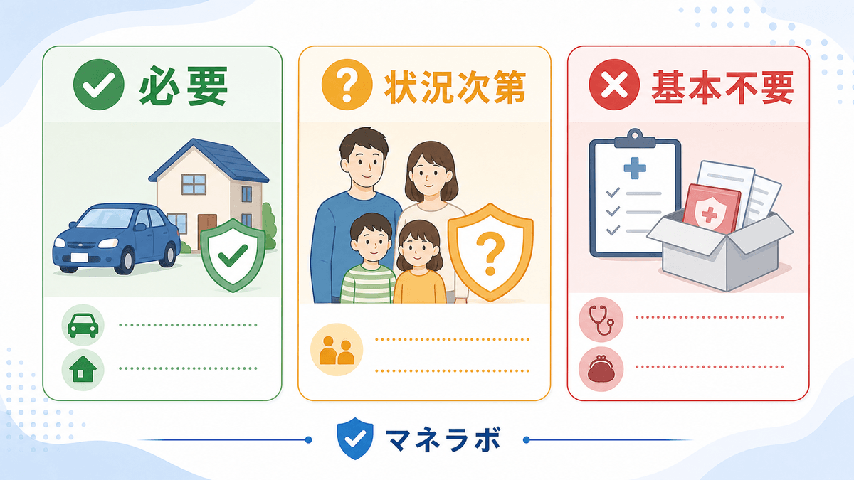 保険の必要・不要判断マップ（必要：自動車保険・火災保険、状況次第：生命保険、基本不要：医療保険・がん保険・個人年金保険）
