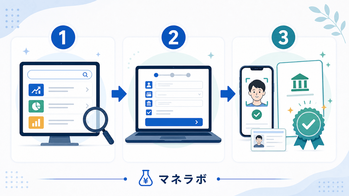 口座開設3ステップ（ハピタスで検索→申し込む→本人確認・開設完了）