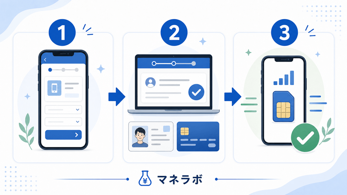 乗り換え3ステップ（申込みページを開く→申し込む→回線切替）