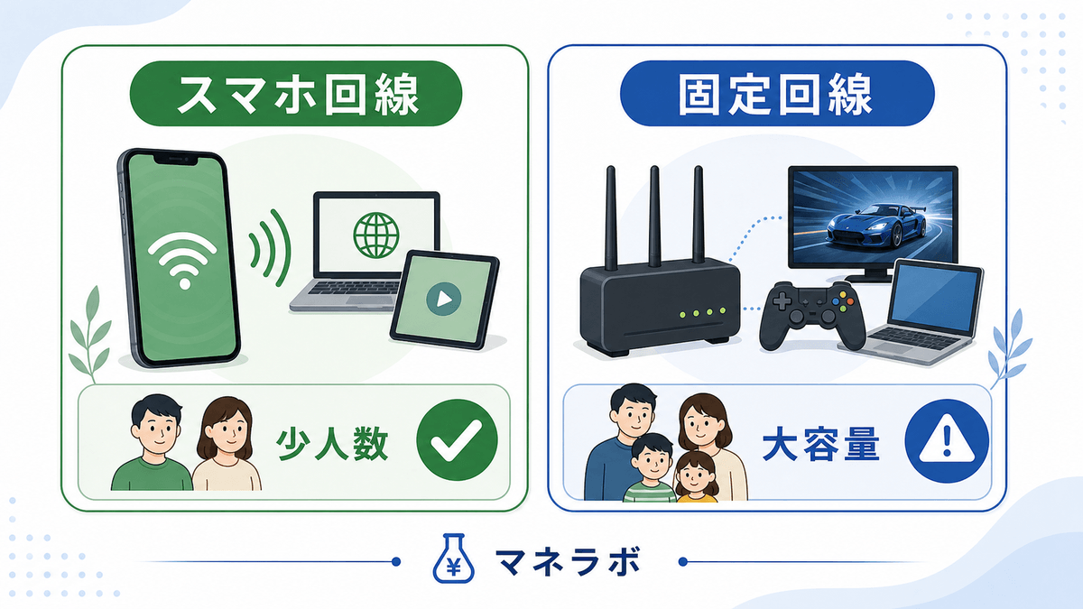 テザリングでOKか判断チェック（一人暮らし〜二人暮らしで動画やSNS中心ならOK、3人以上やゲーム用途なら固定回線推奨）