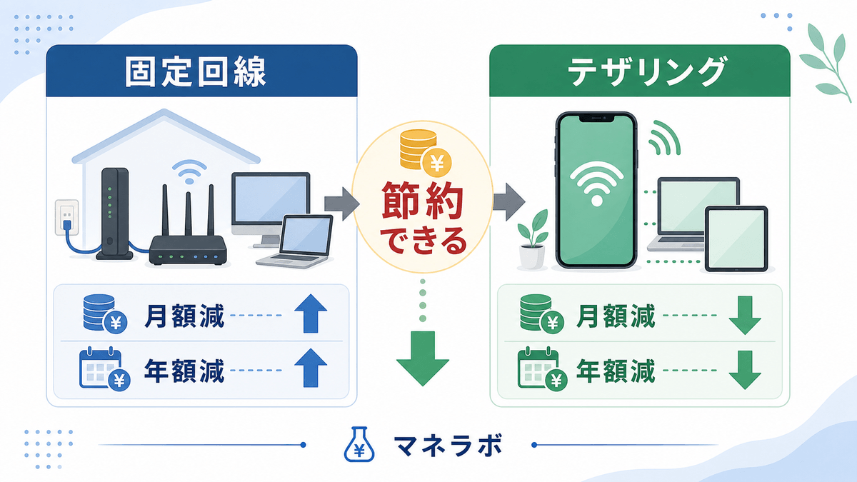 テザリング一本化による節約効果（固定回線ありの月8,668円から月3,168円に、年間約66,000円の節約）